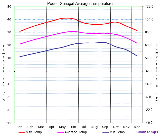 Podor average temperatures chart